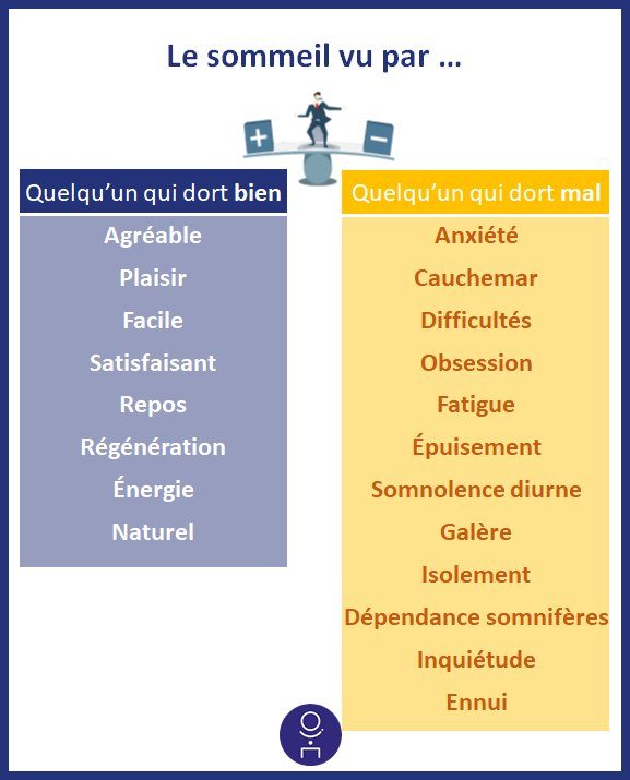 Le sommeil vu par …